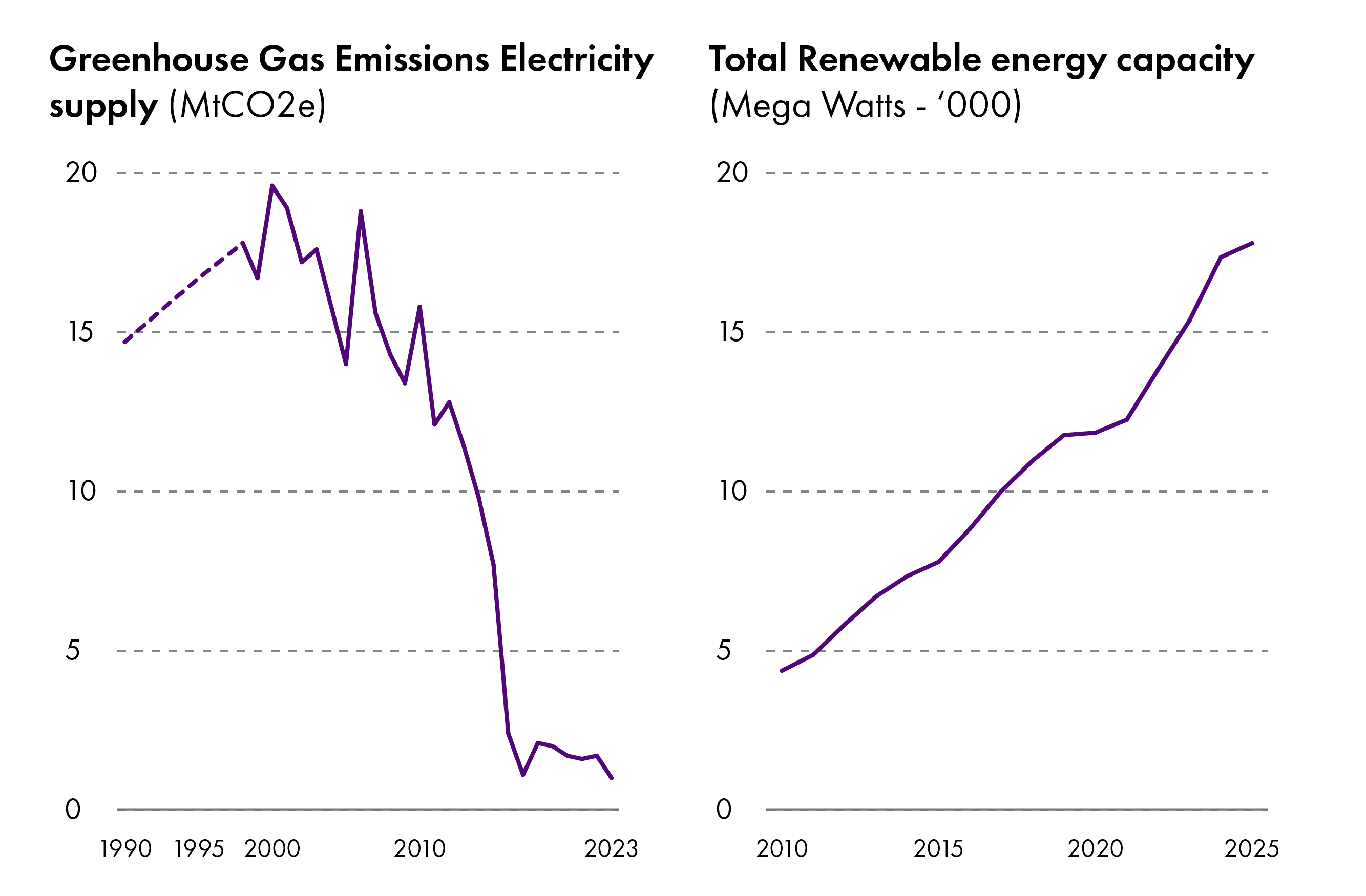 Two graphs side by side. The first shows declining emissions from electricity supply since 1990 and the second shows increasing renewable energy capacity since 2010.
